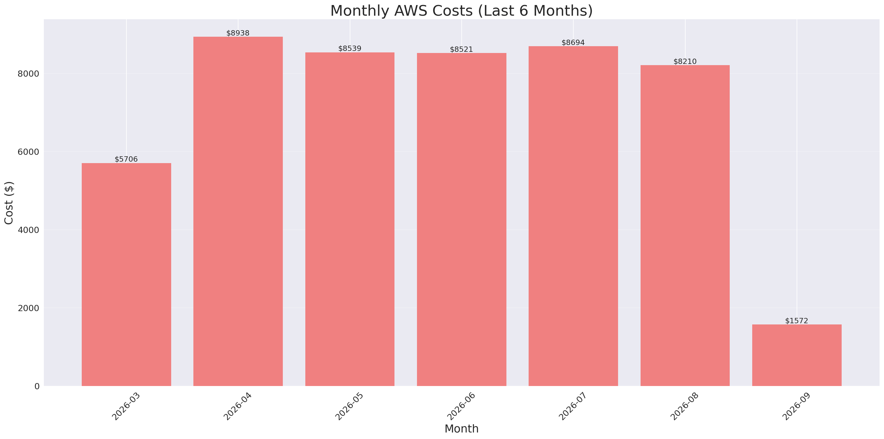 Monthly Costs