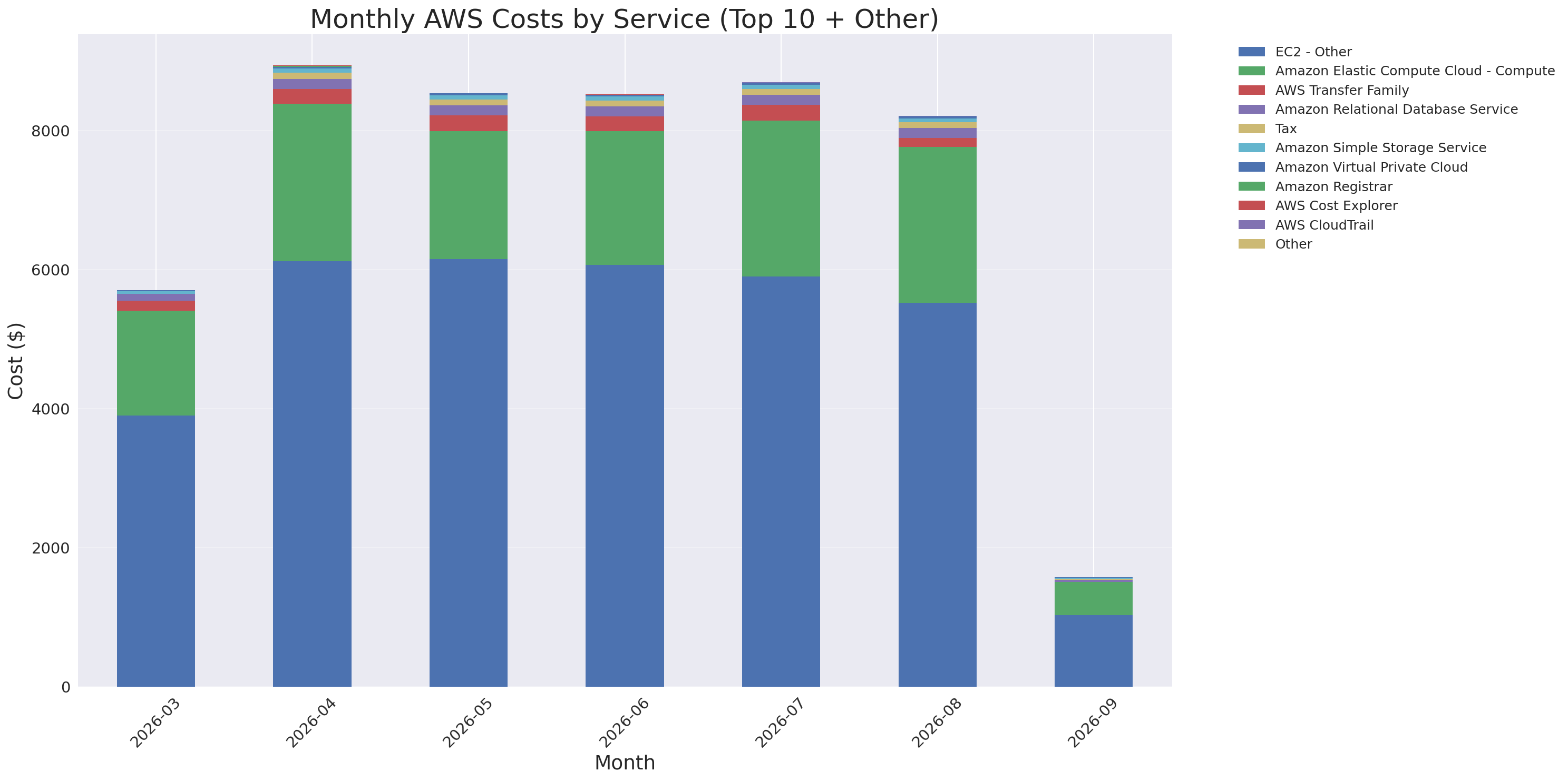 Monthly Costs by Service