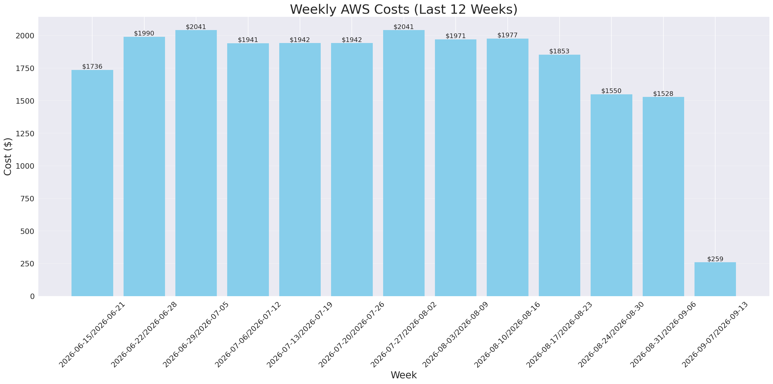 Weekly Costs