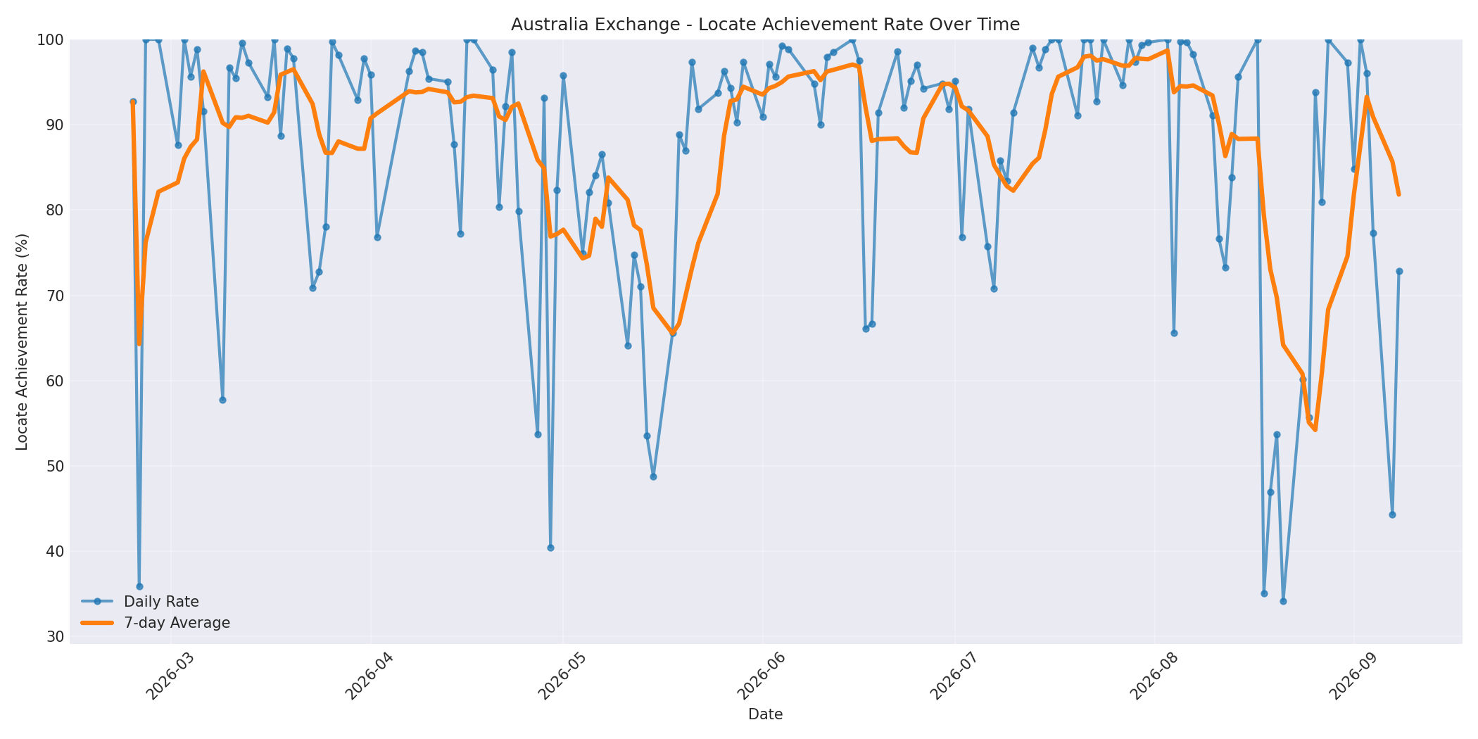 Australia Locate Rate Over Time