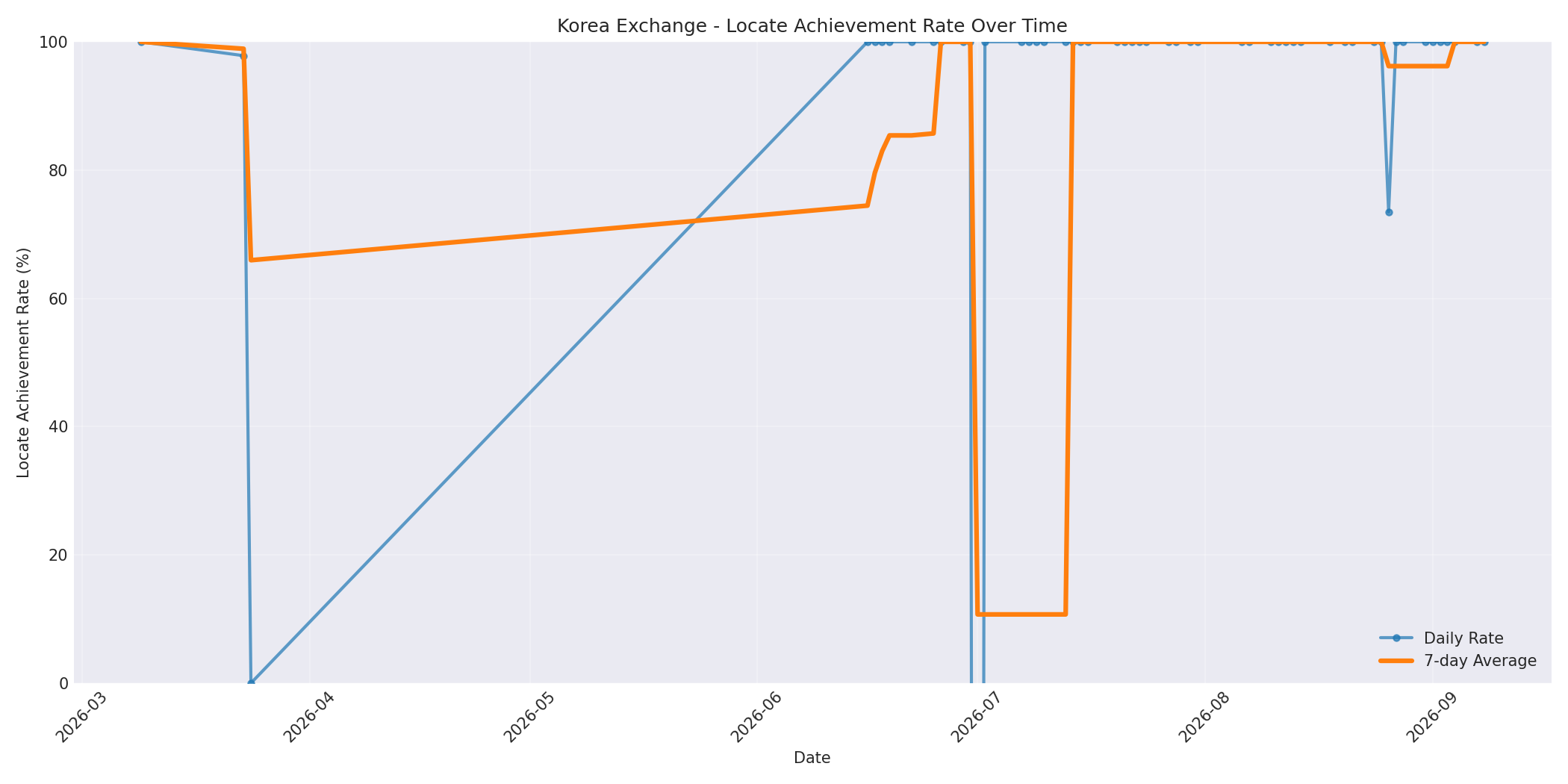 Korea Locate Rate Over Time