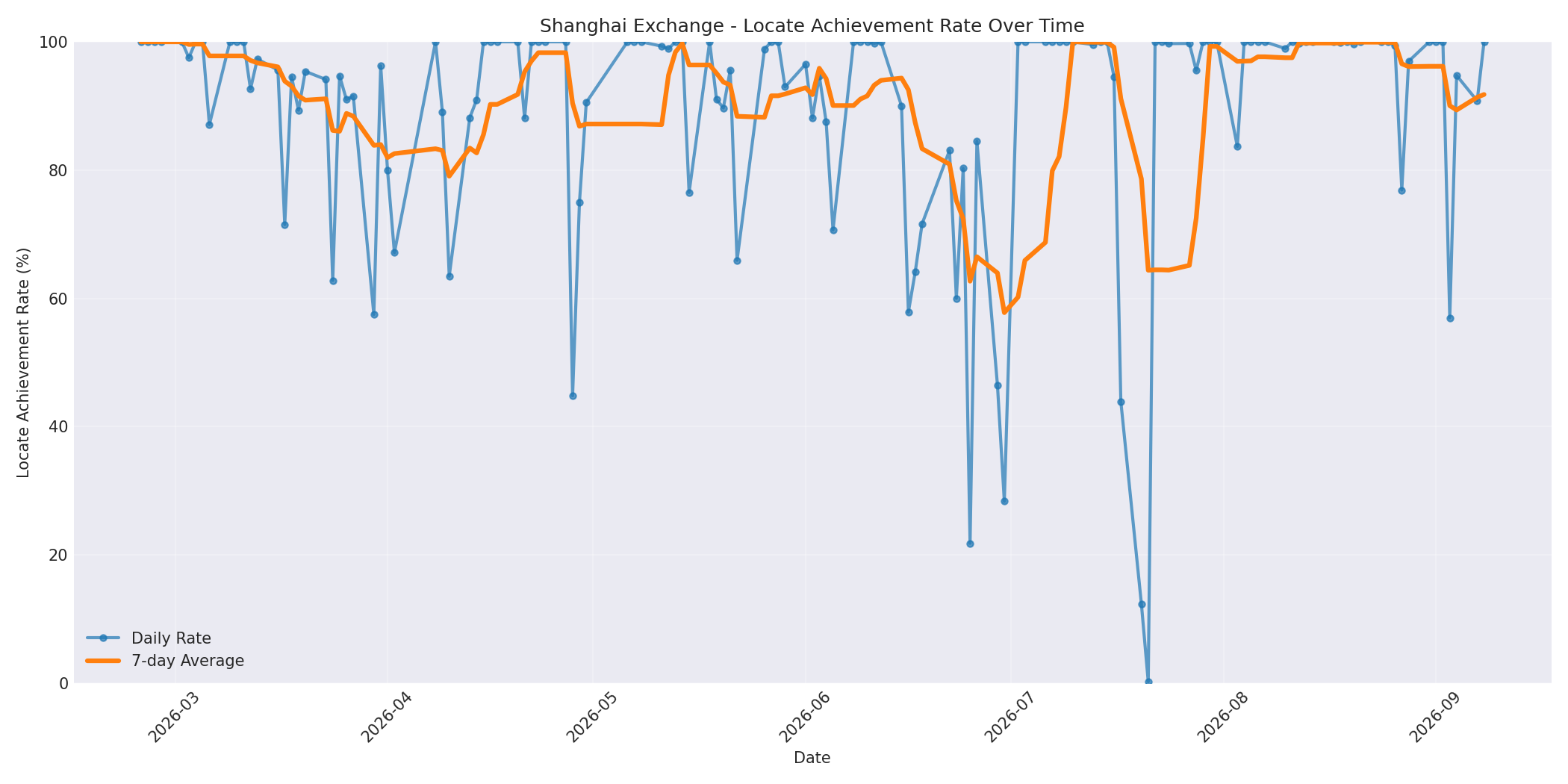 Shanghai Locate Rate Over Time