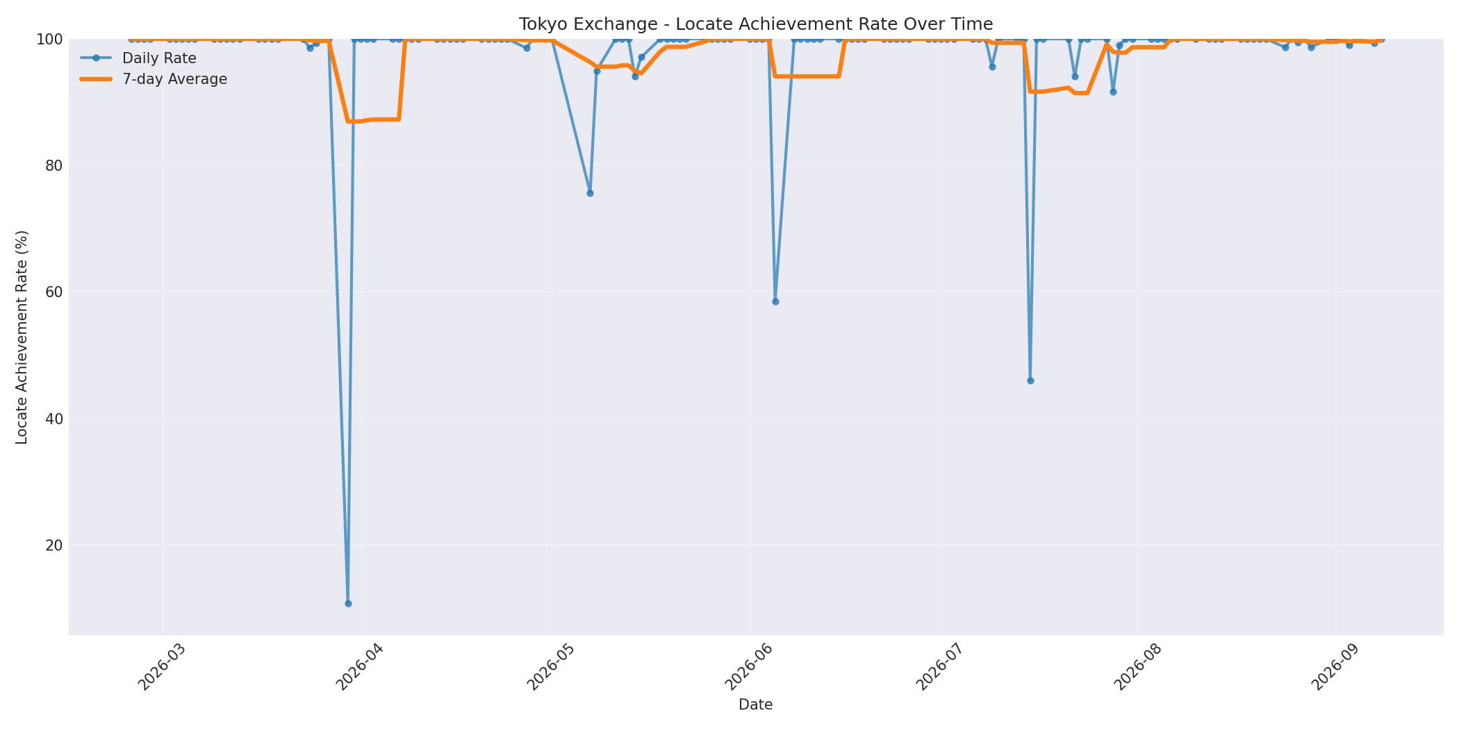 Tokyo Locate Rate Over Time