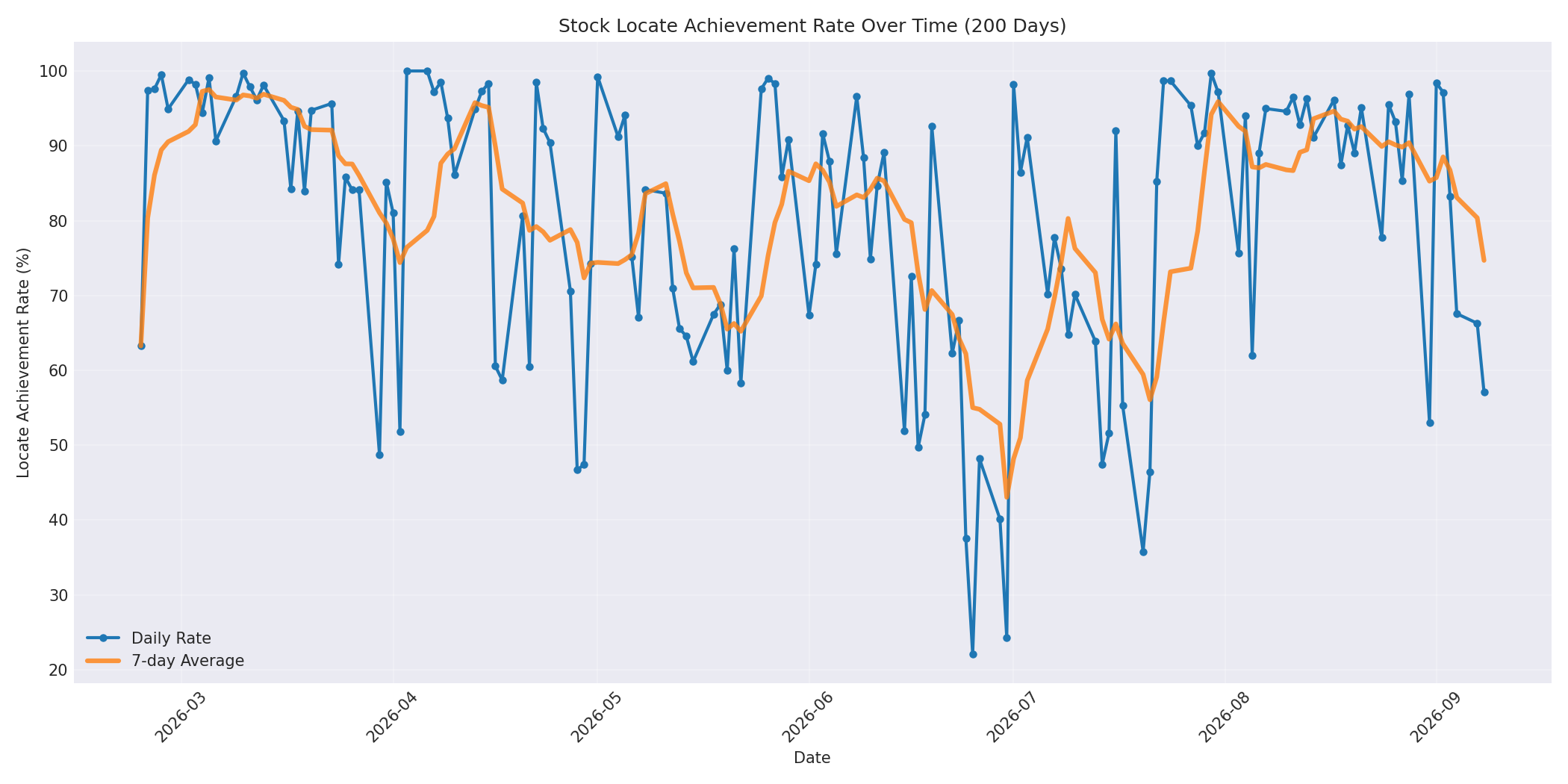 Locate Rate 200 Days