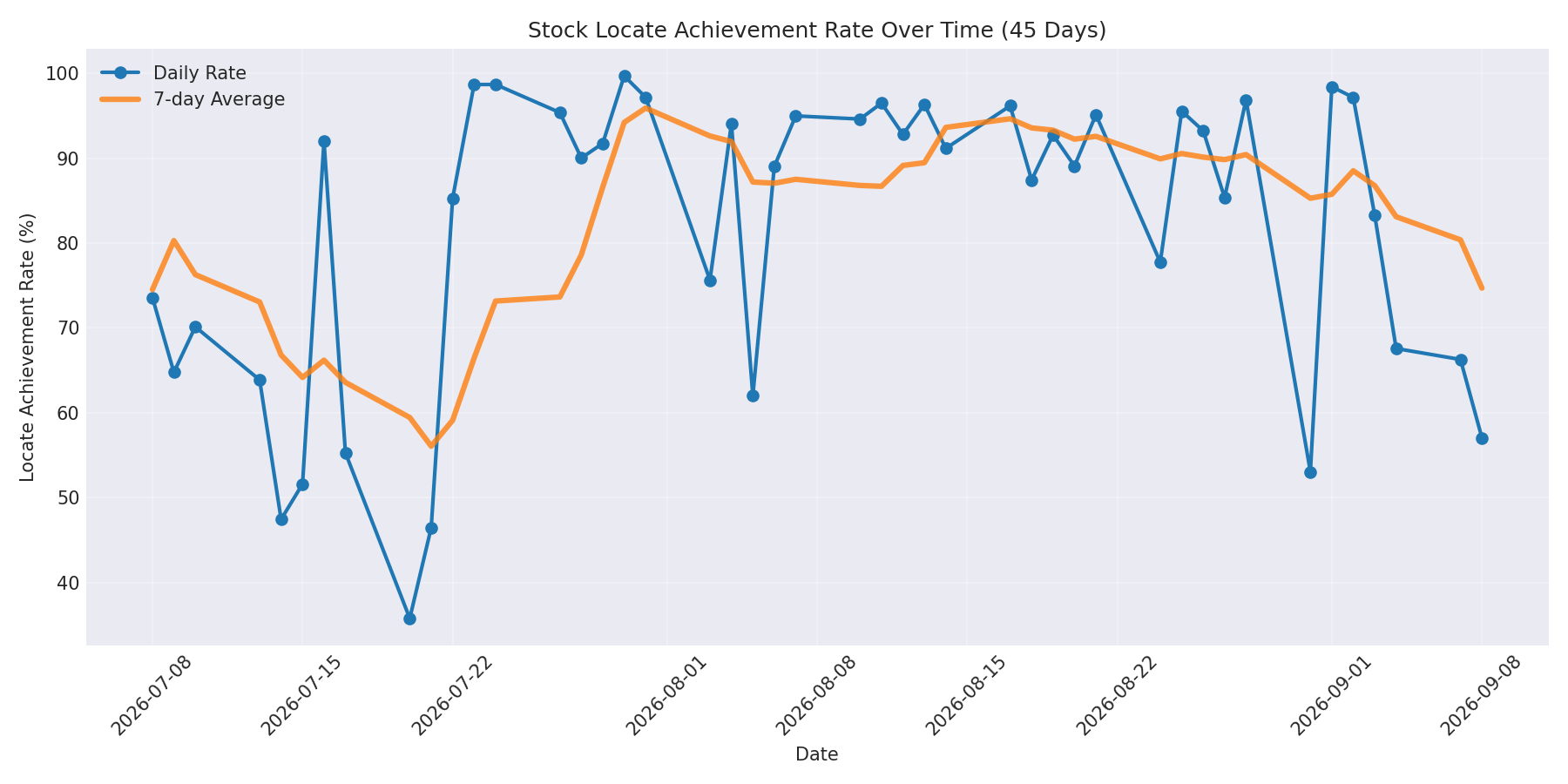 Locate Rate 45 Days