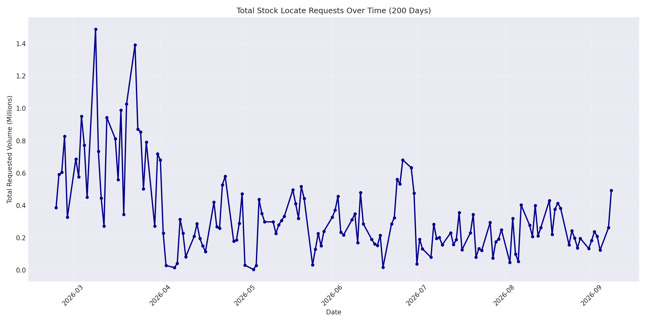 Total Requests 200 Days