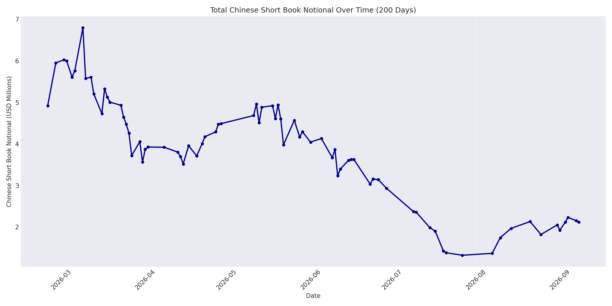 Book Notional 200 Days
