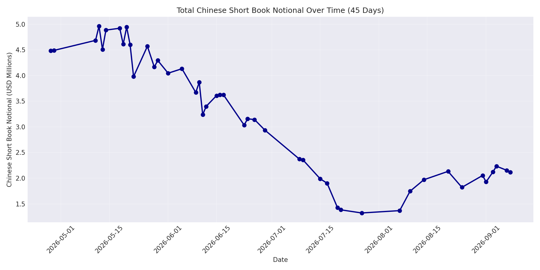 Book Notional 45 Days