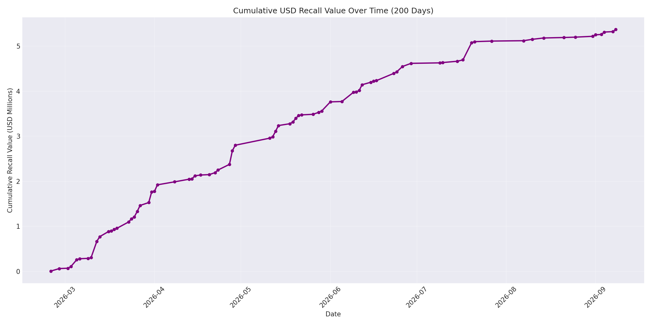 Cumulative USD Recalls 200 Days
