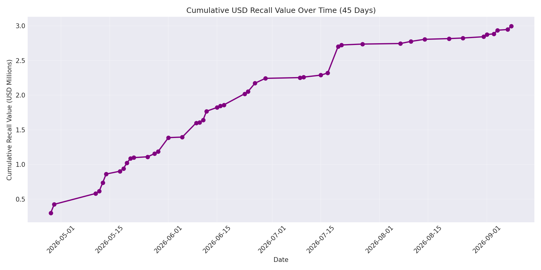Cumulative USD Recalls 45 Days