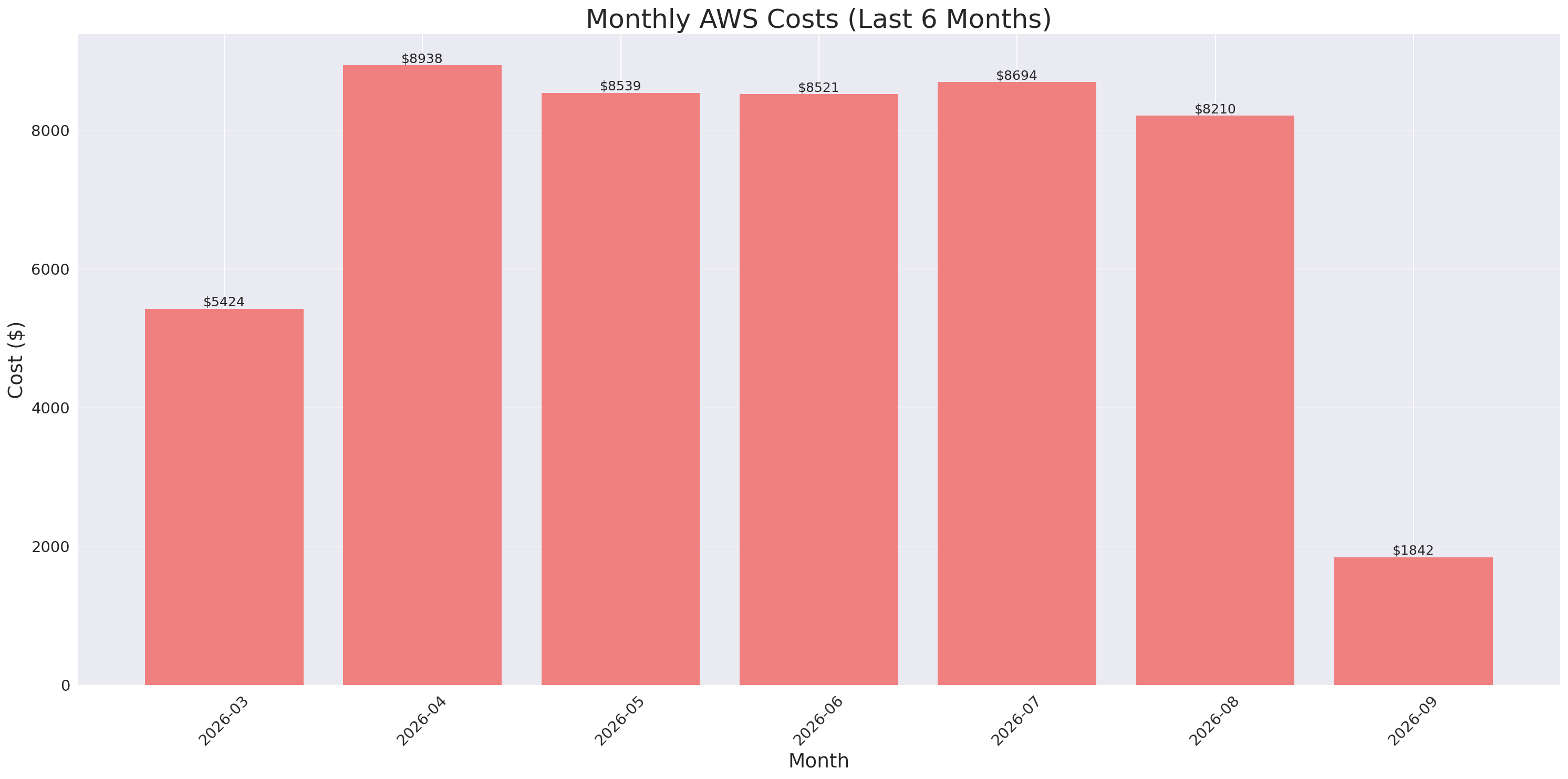 Monthly Costs