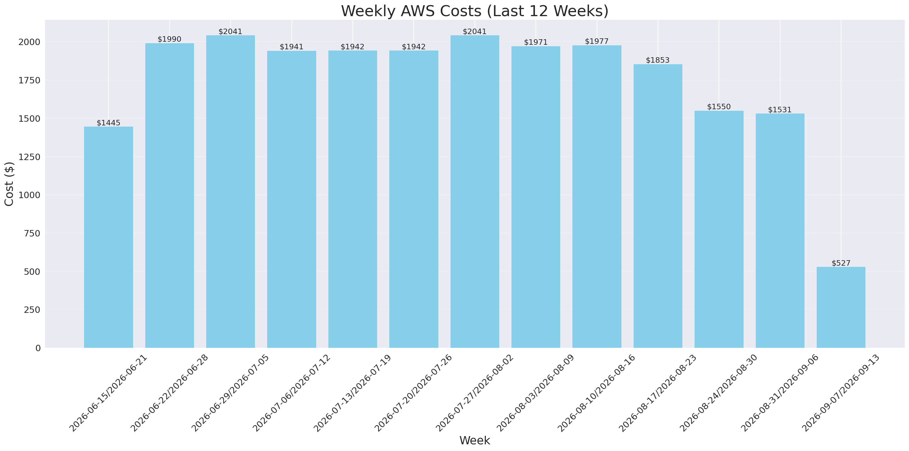 Weekly Costs