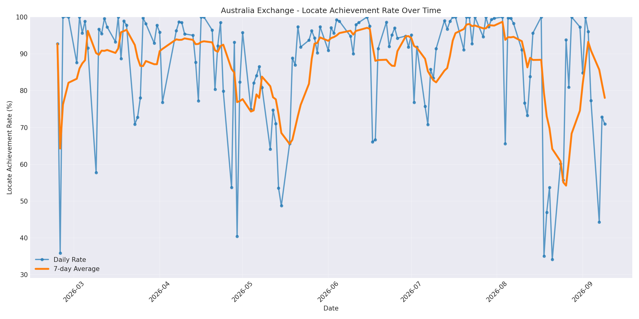 Australia Locate Rate Over Time