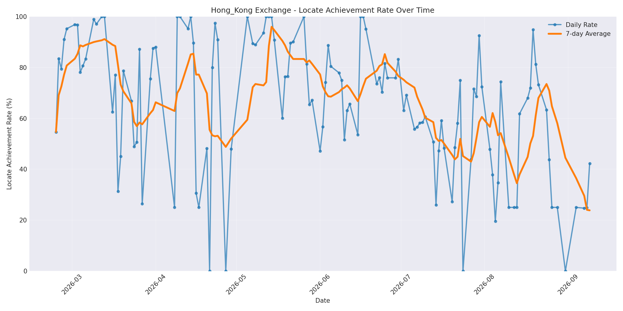 Hong_Kong Locate Rate Over Time