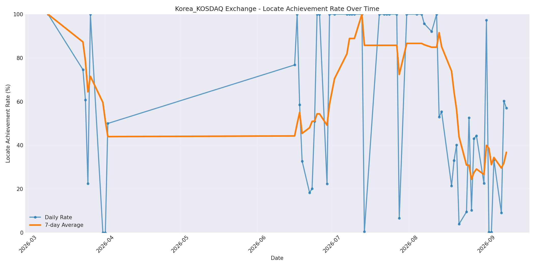 Korea_KOSDAQ Locate Rate Over Time