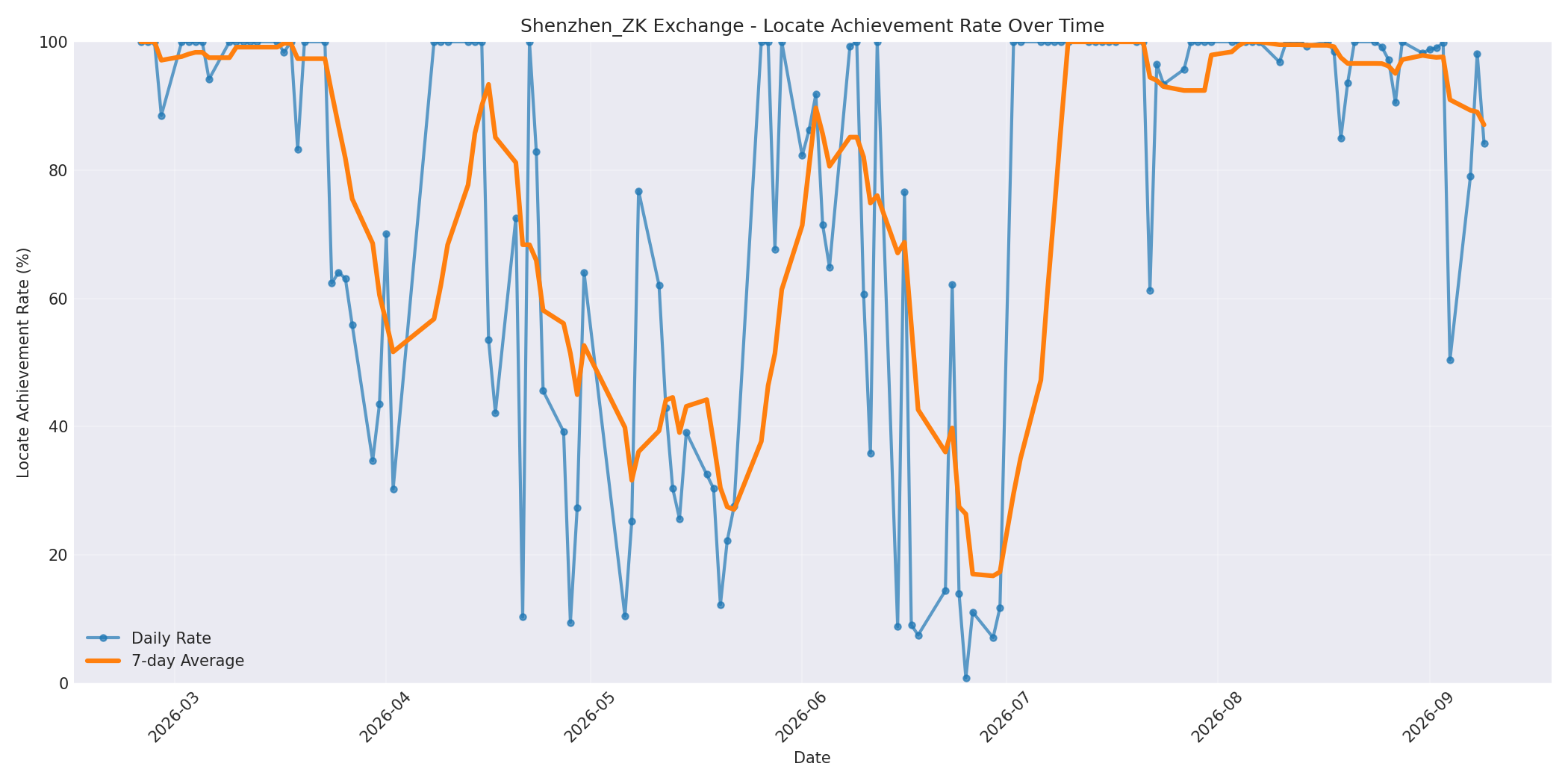 Shenzhen_ZK Locate Rate Over Time
