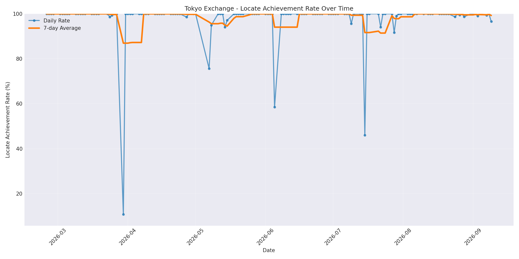 Tokyo Locate Rate Over Time