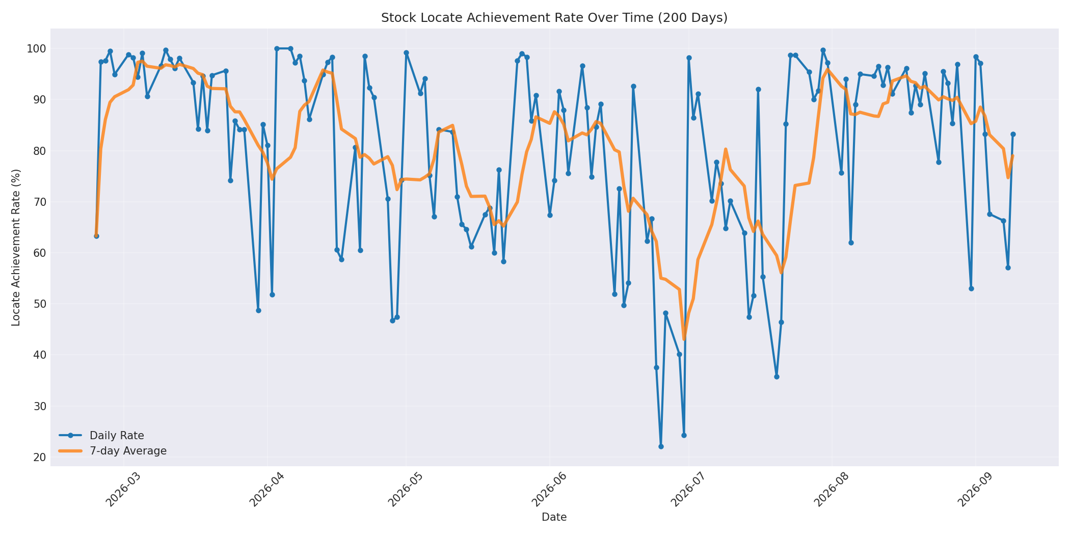 Locate Rate 200 Days