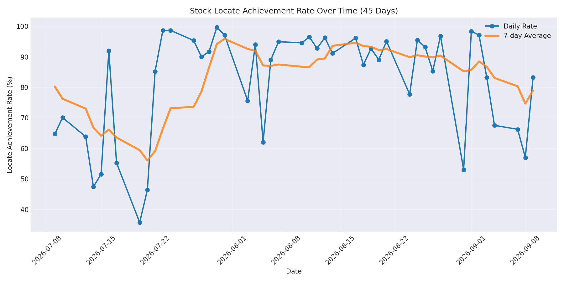 Locate Rate 45 Days