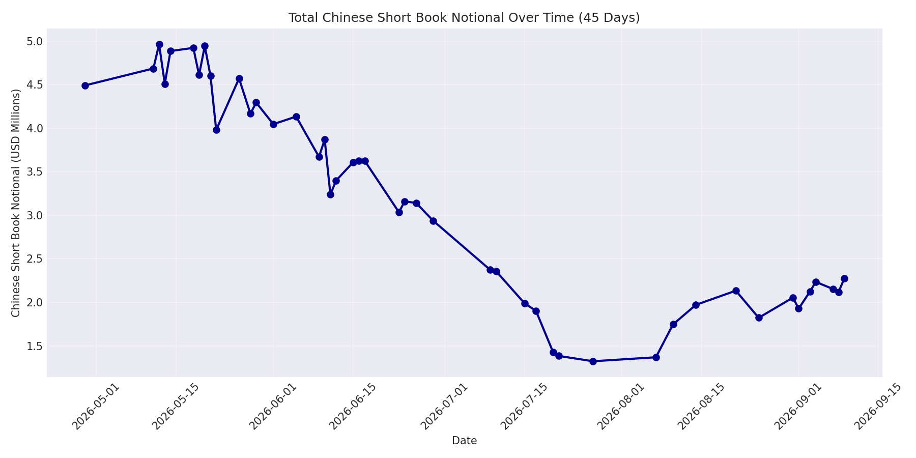 Book Notional 45 Days