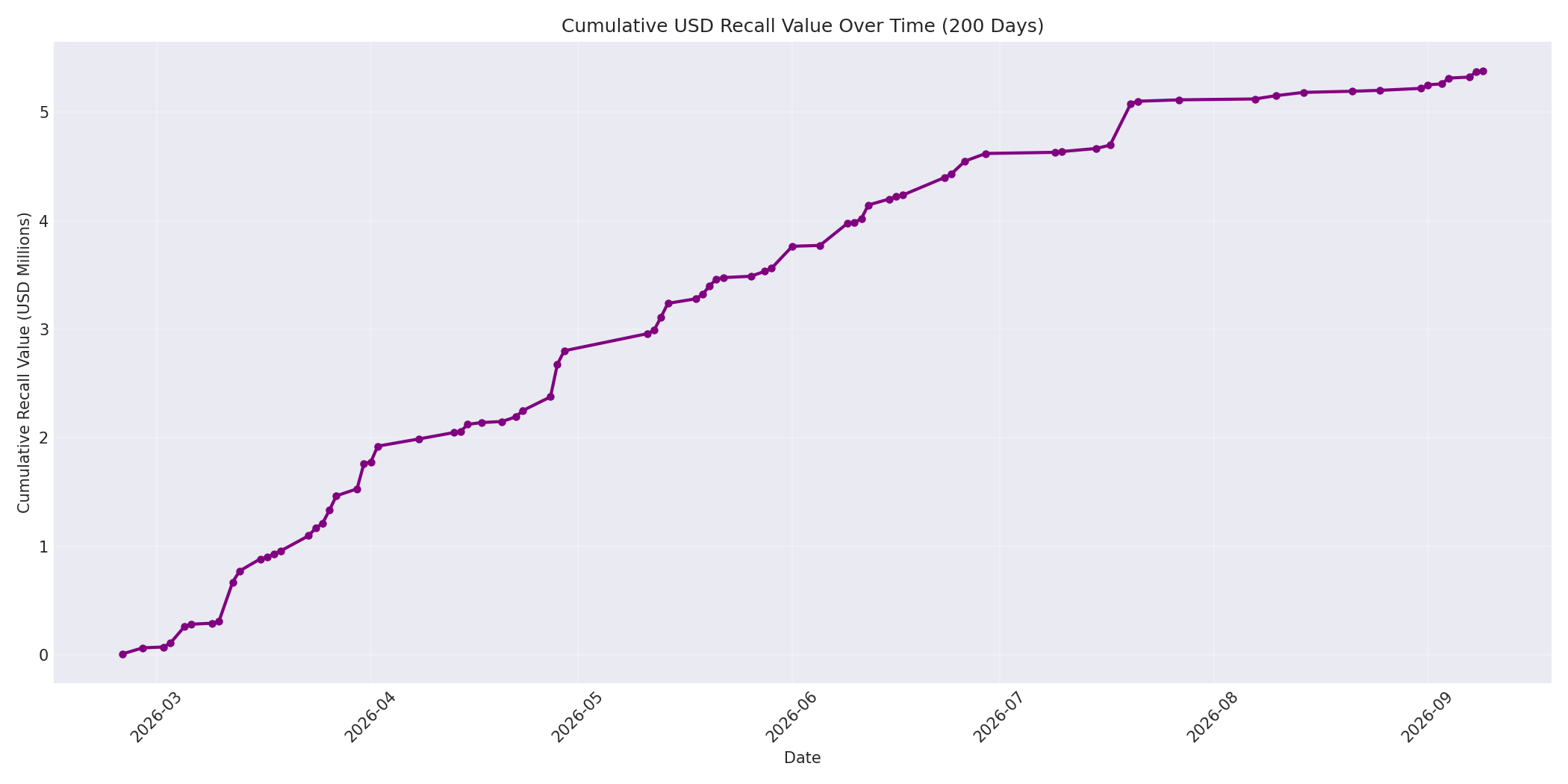 Cumulative USD Recalls 200 Days