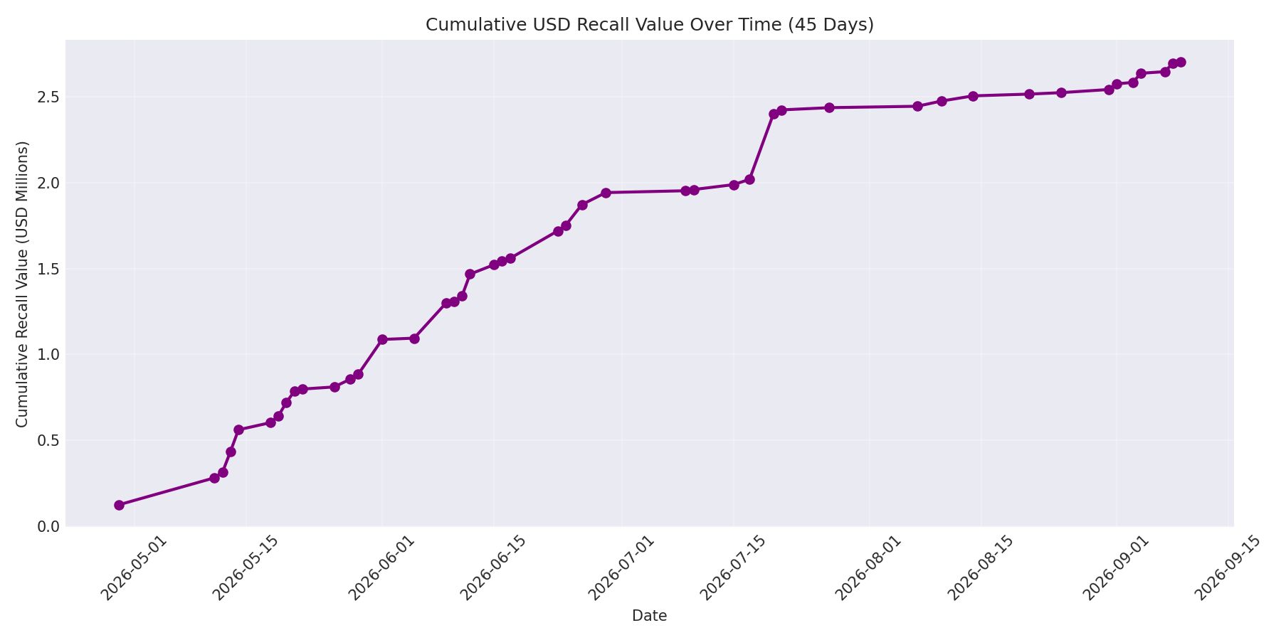 Cumulative USD Recalls 45 Days