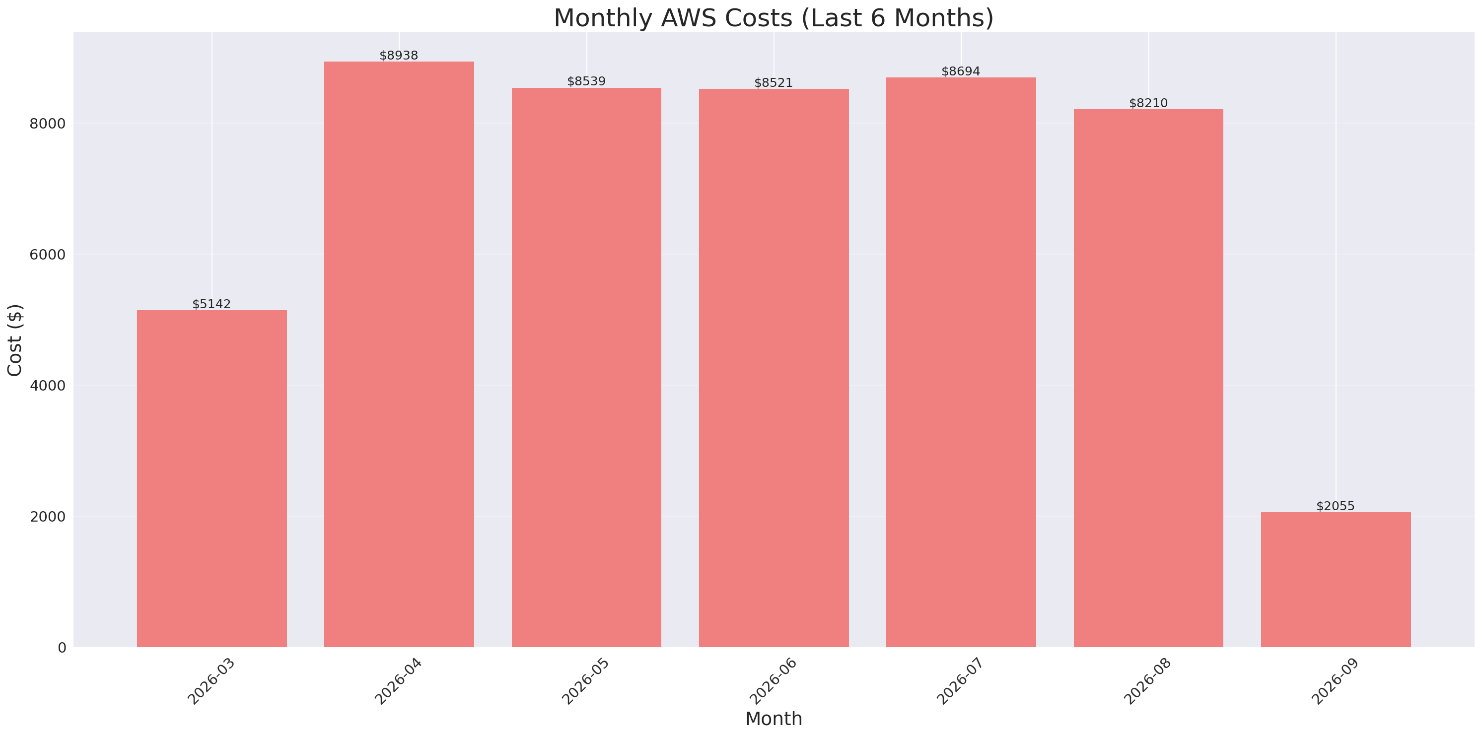 Monthly Costs