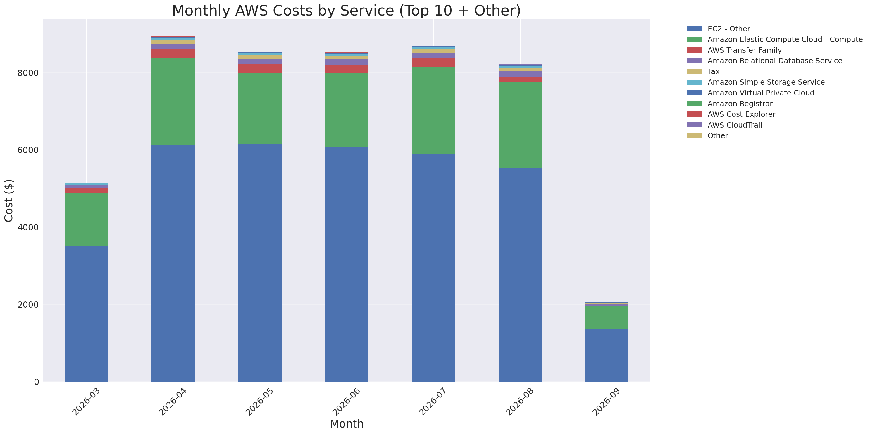 Monthly Costs by Service