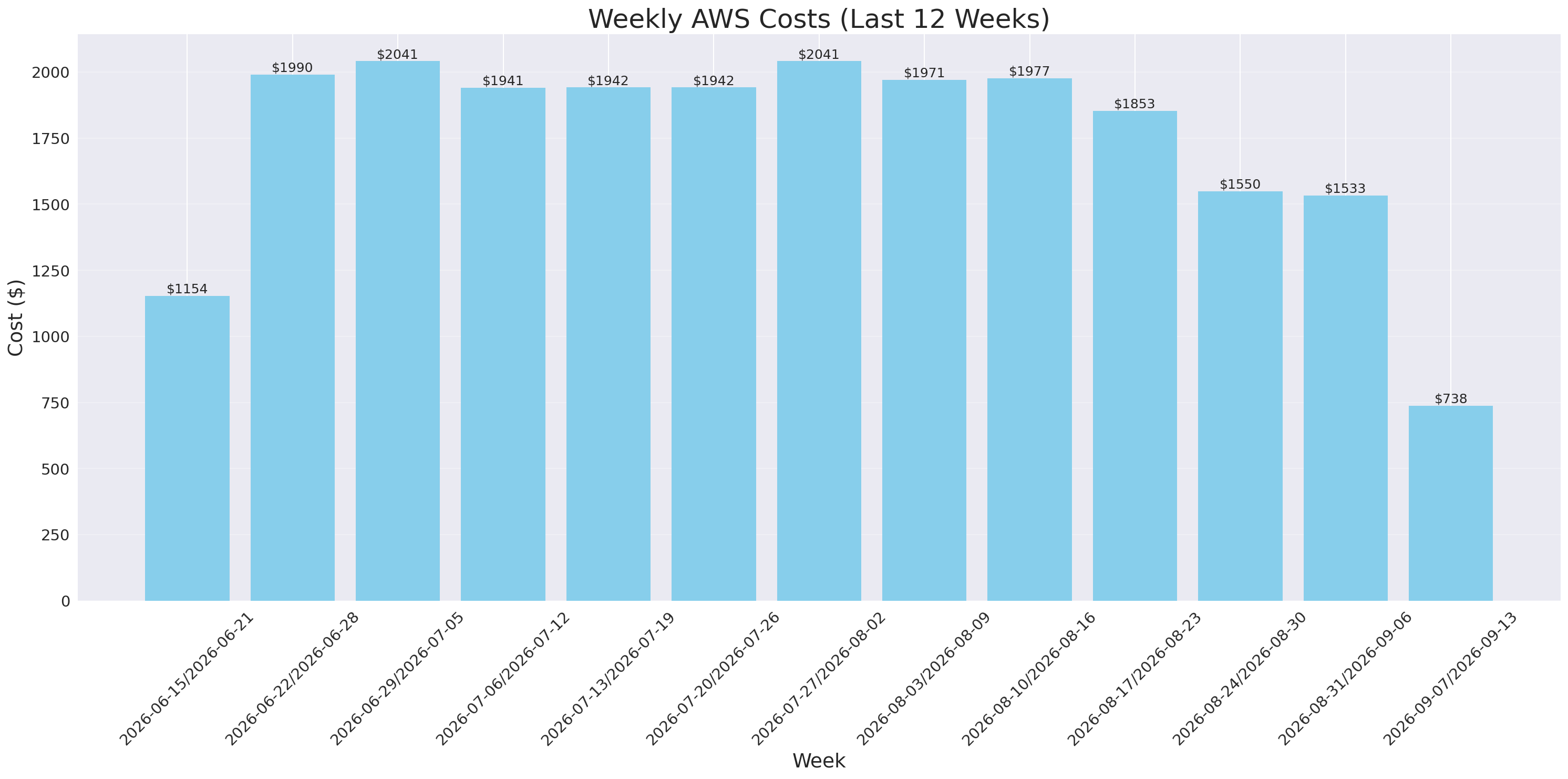 Weekly Costs