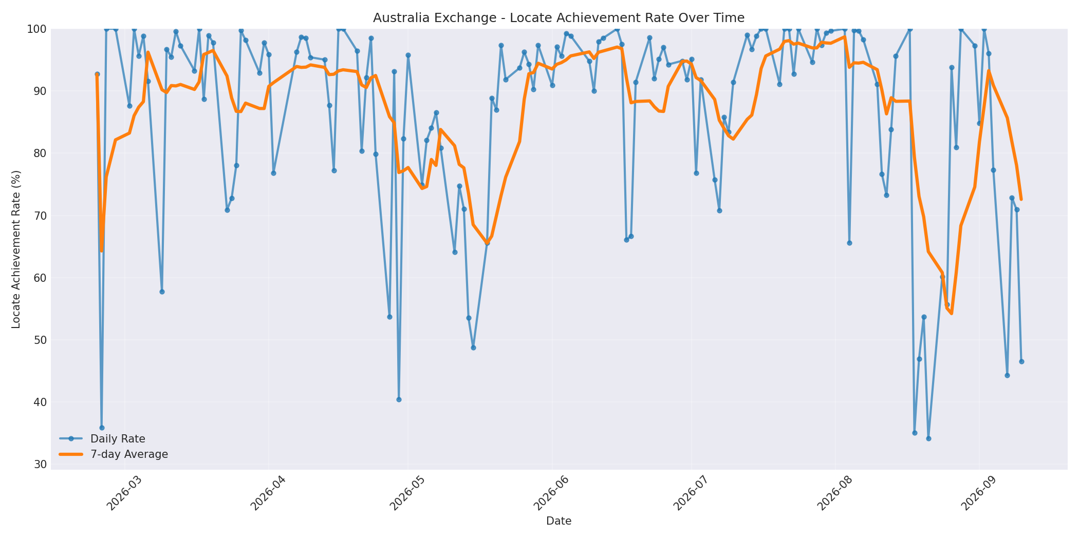 Australia Locate Rate Over Time
