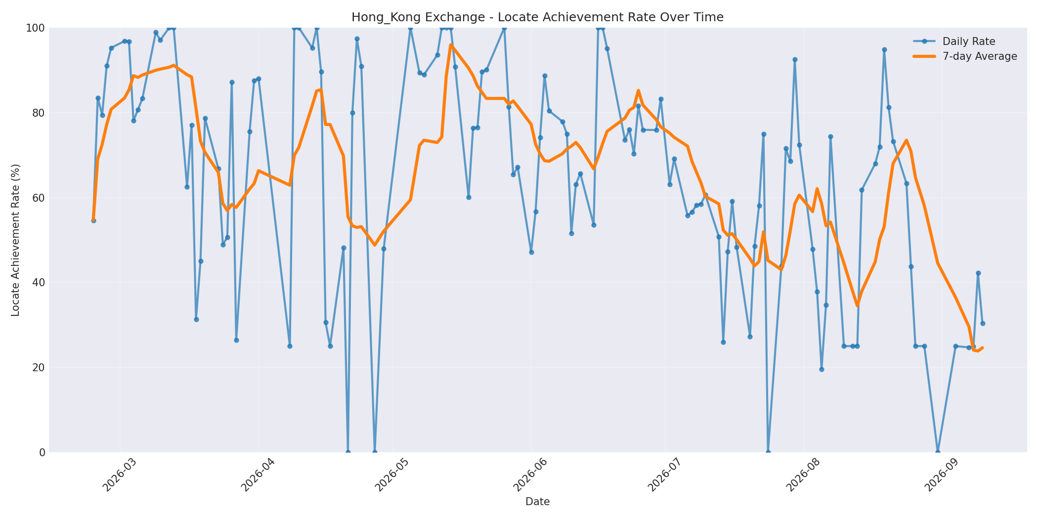 Hong_Kong Locate Rate Over Time