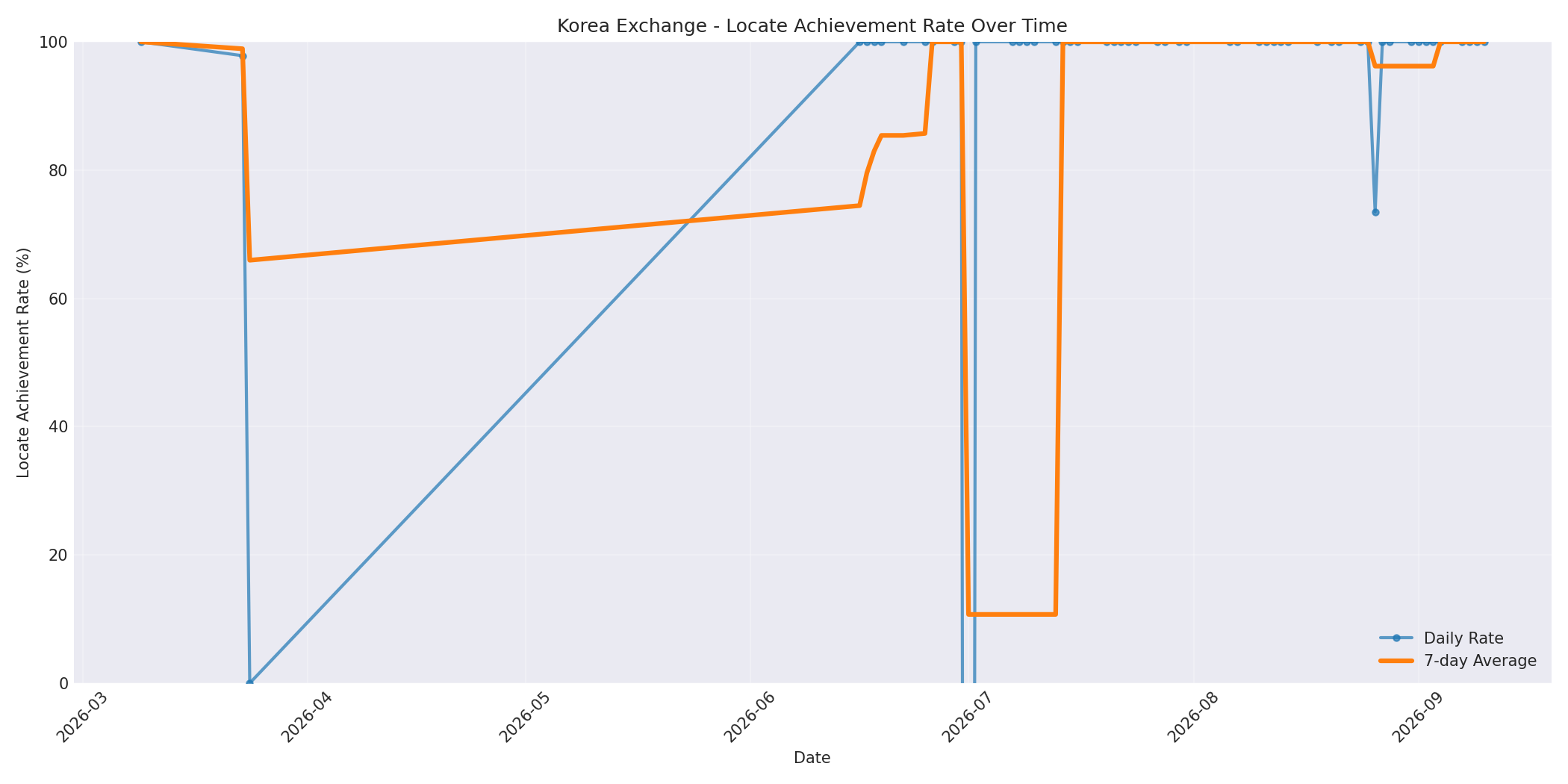 Korea Locate Rate Over Time