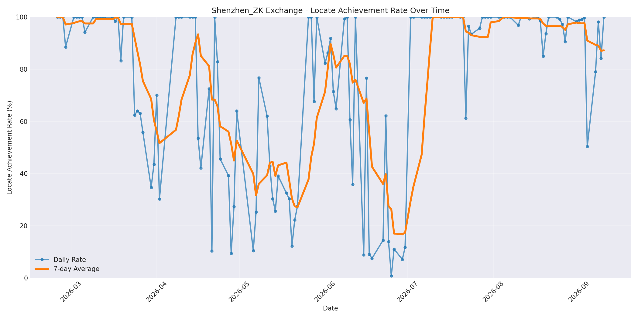 Shenzhen_ZK Locate Rate Over Time