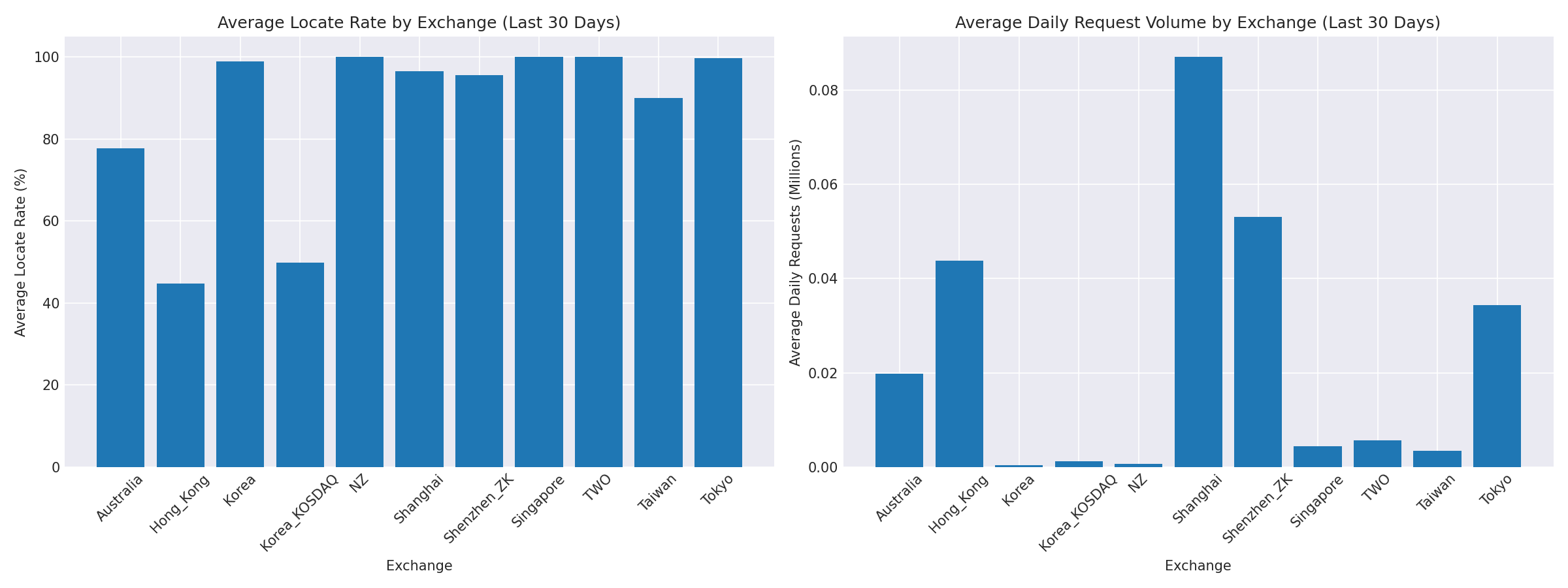 Exchange Breakdown
