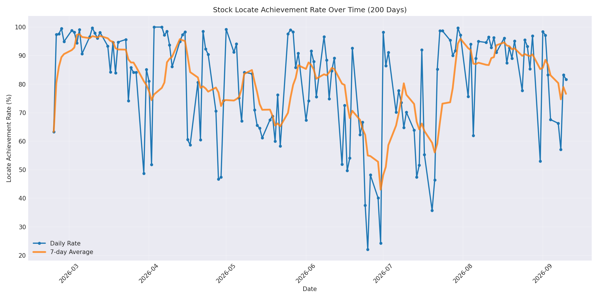 Locate Rate 200 Days