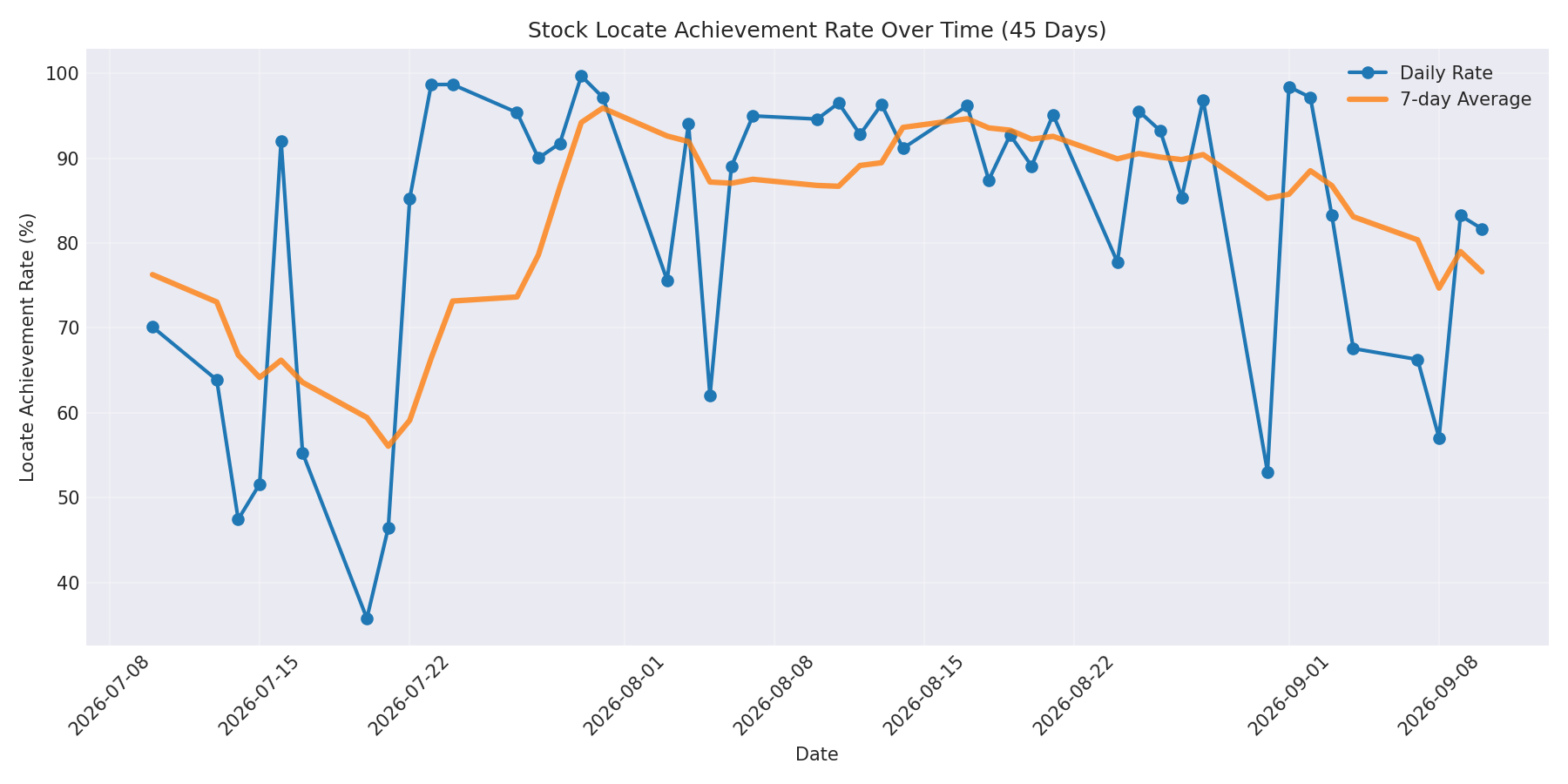 Locate Rate 45 Days