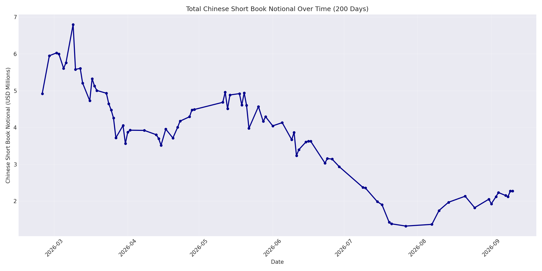 Book Notional 200 Days