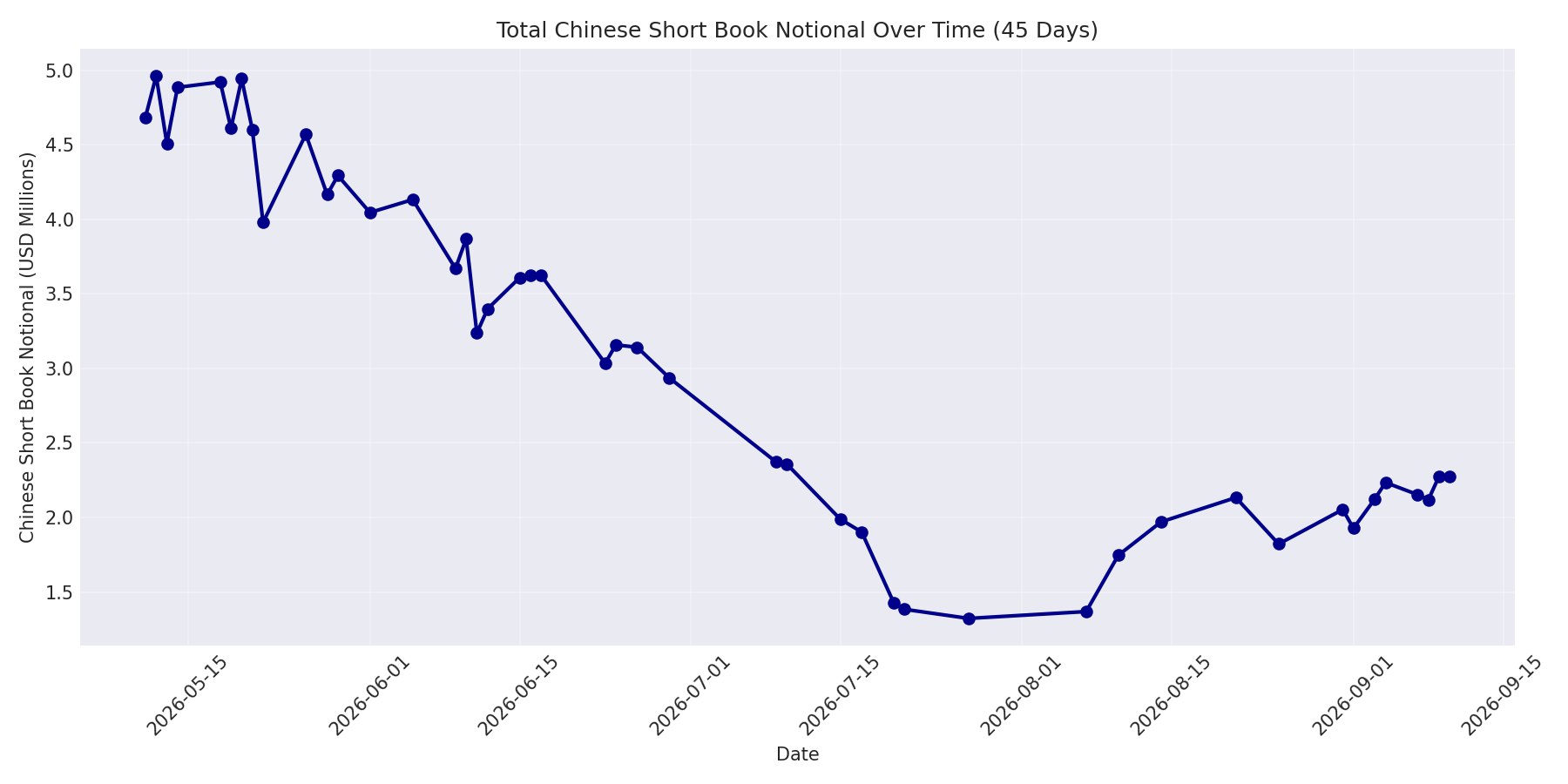 Book Notional 45 Days
