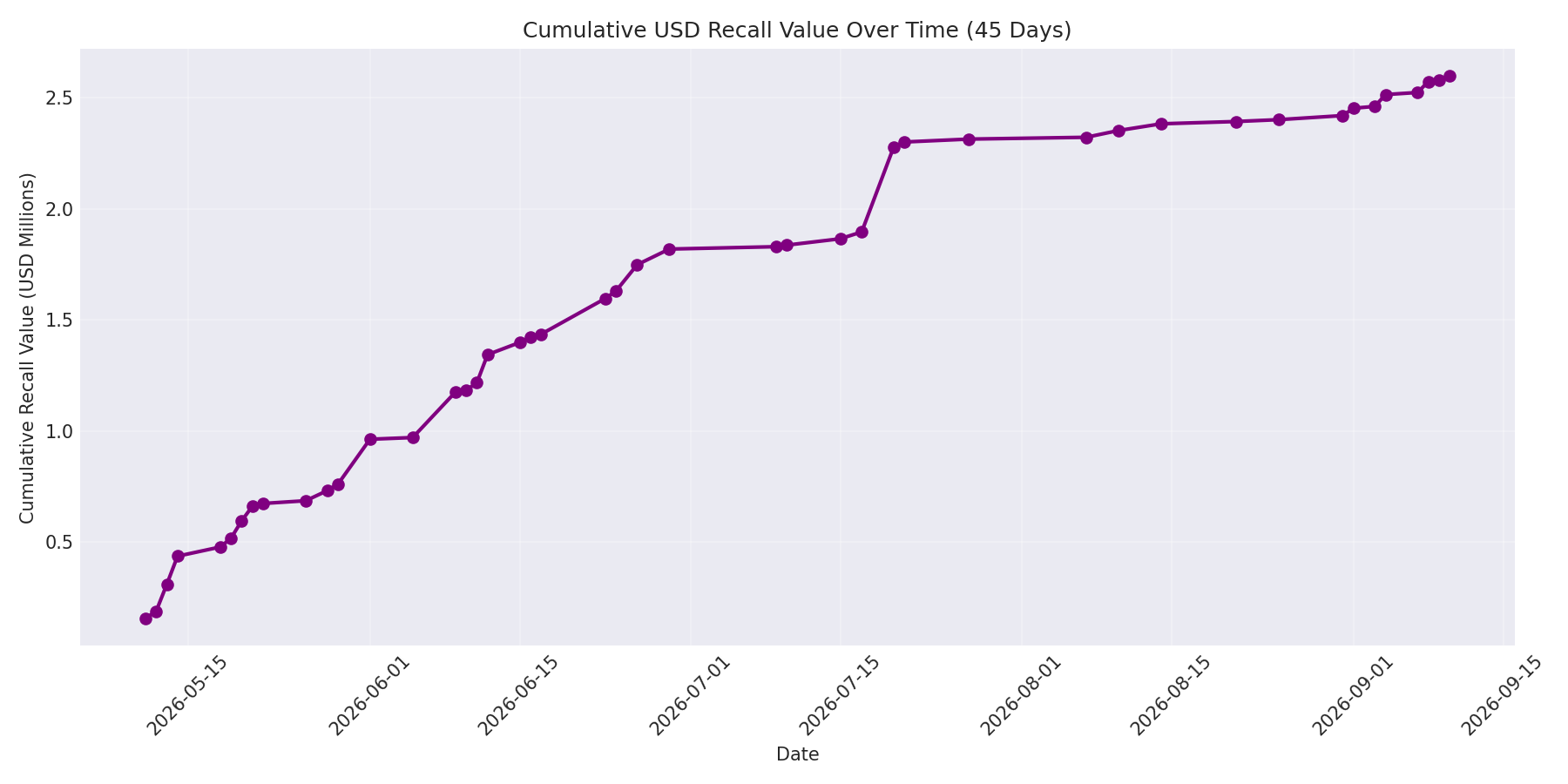 Cumulative USD Recalls 45 Days