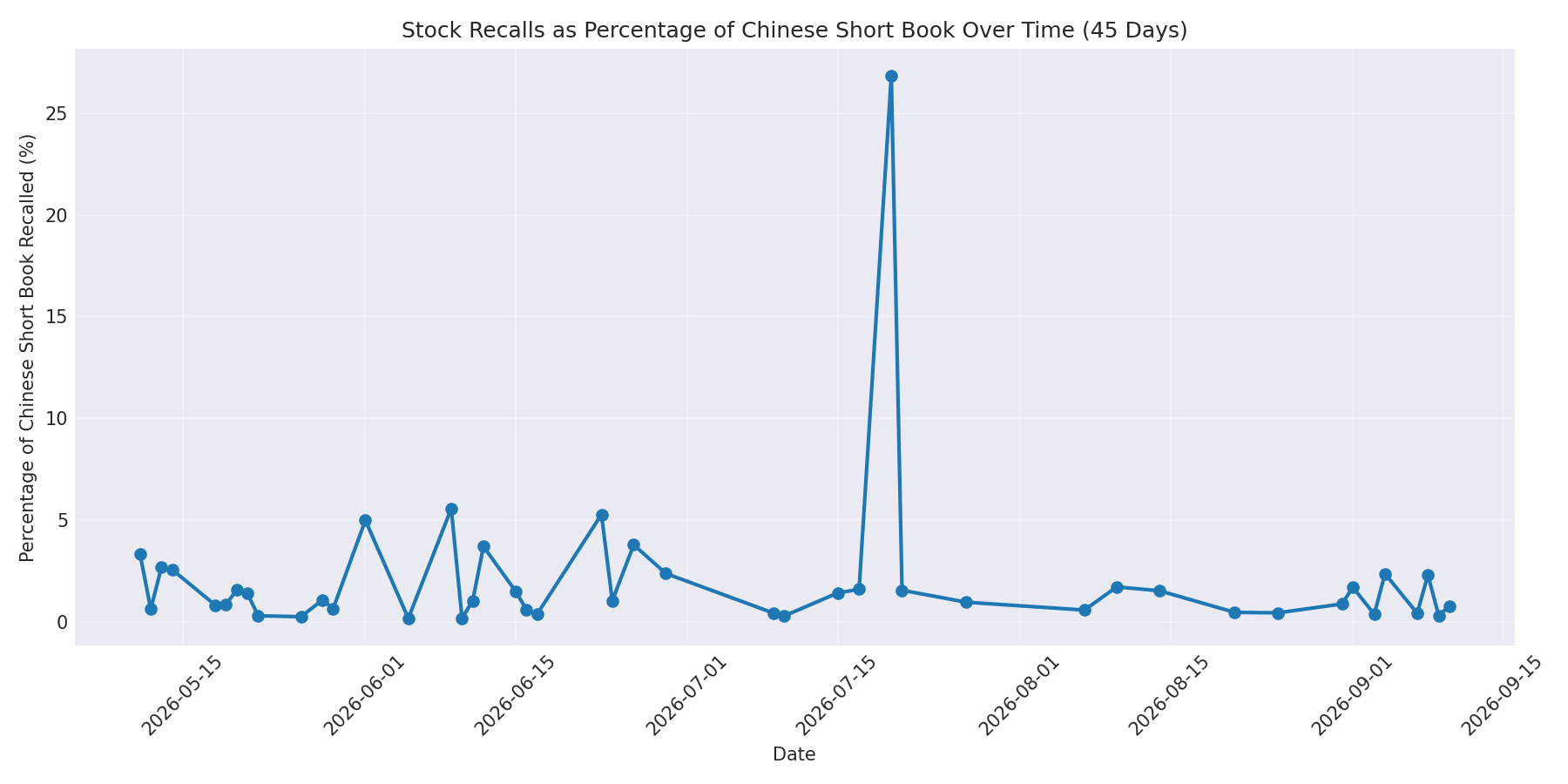 Percentage Recalled 45 Days
