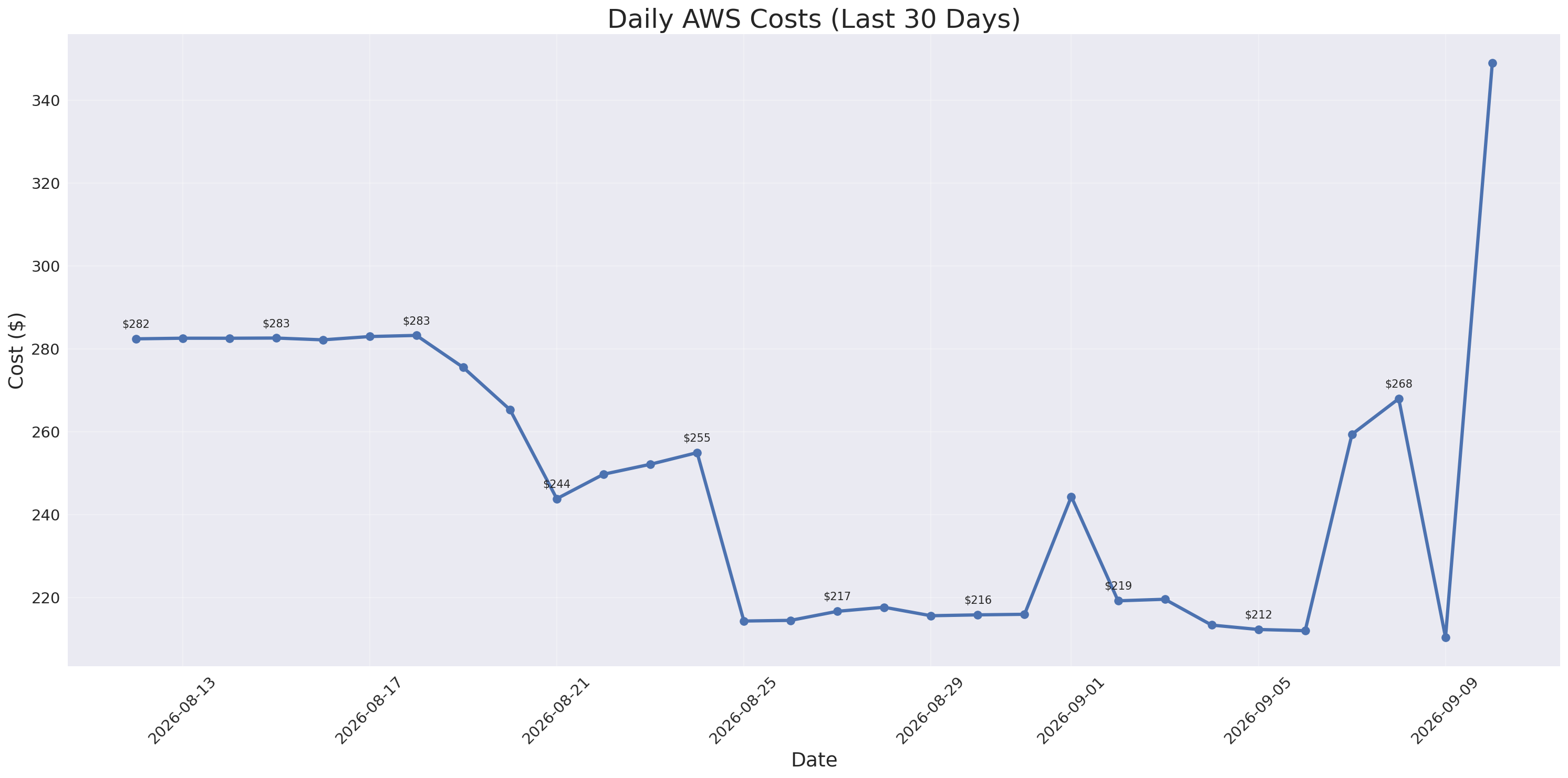 Daily Costs