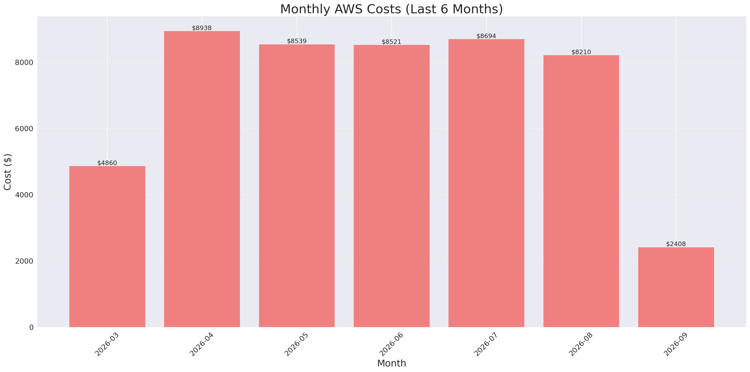 Monthly Costs