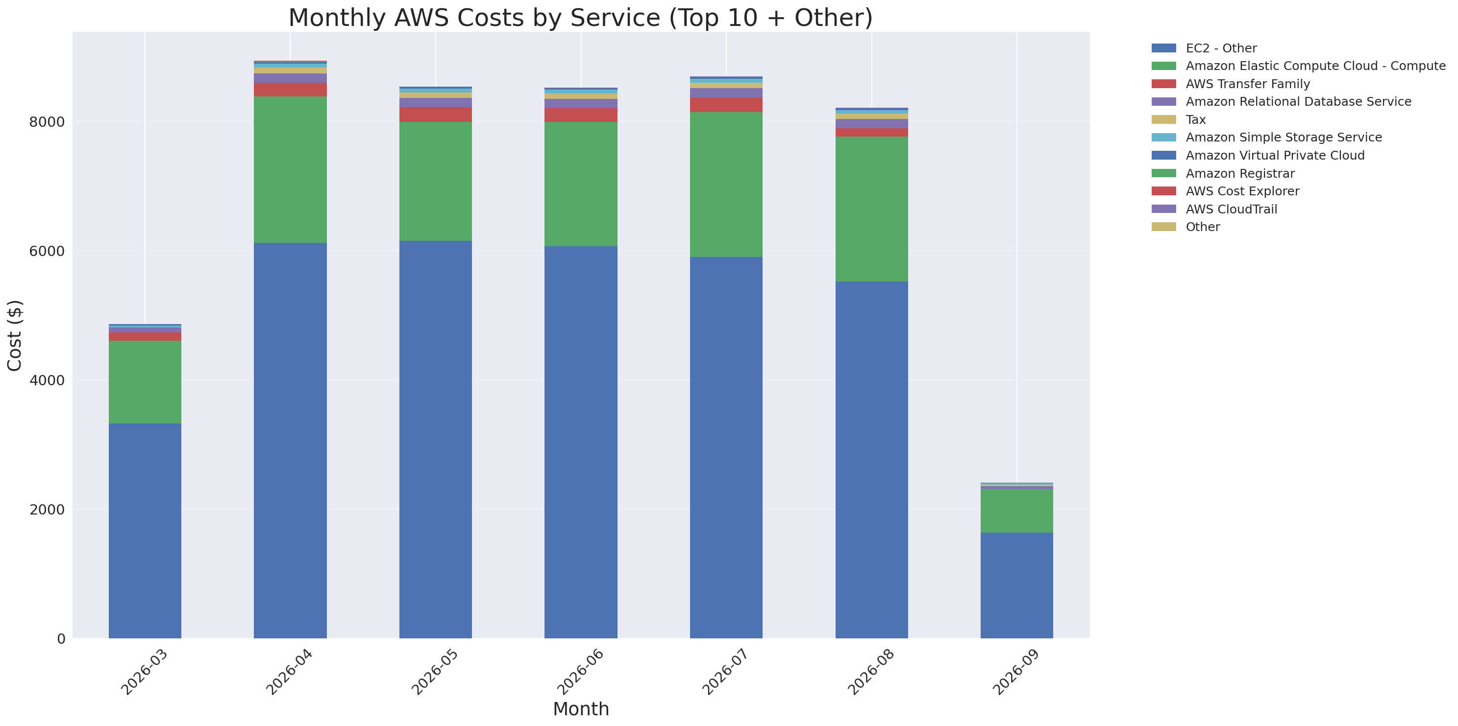 Monthly Costs by Service