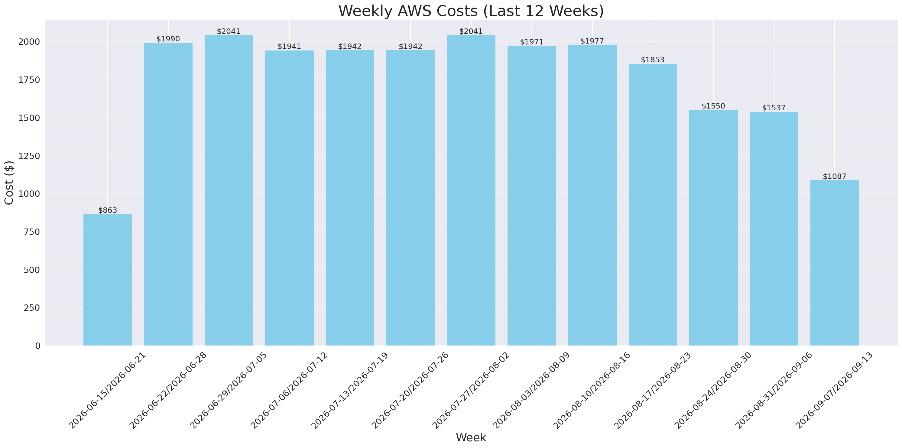 Weekly Costs