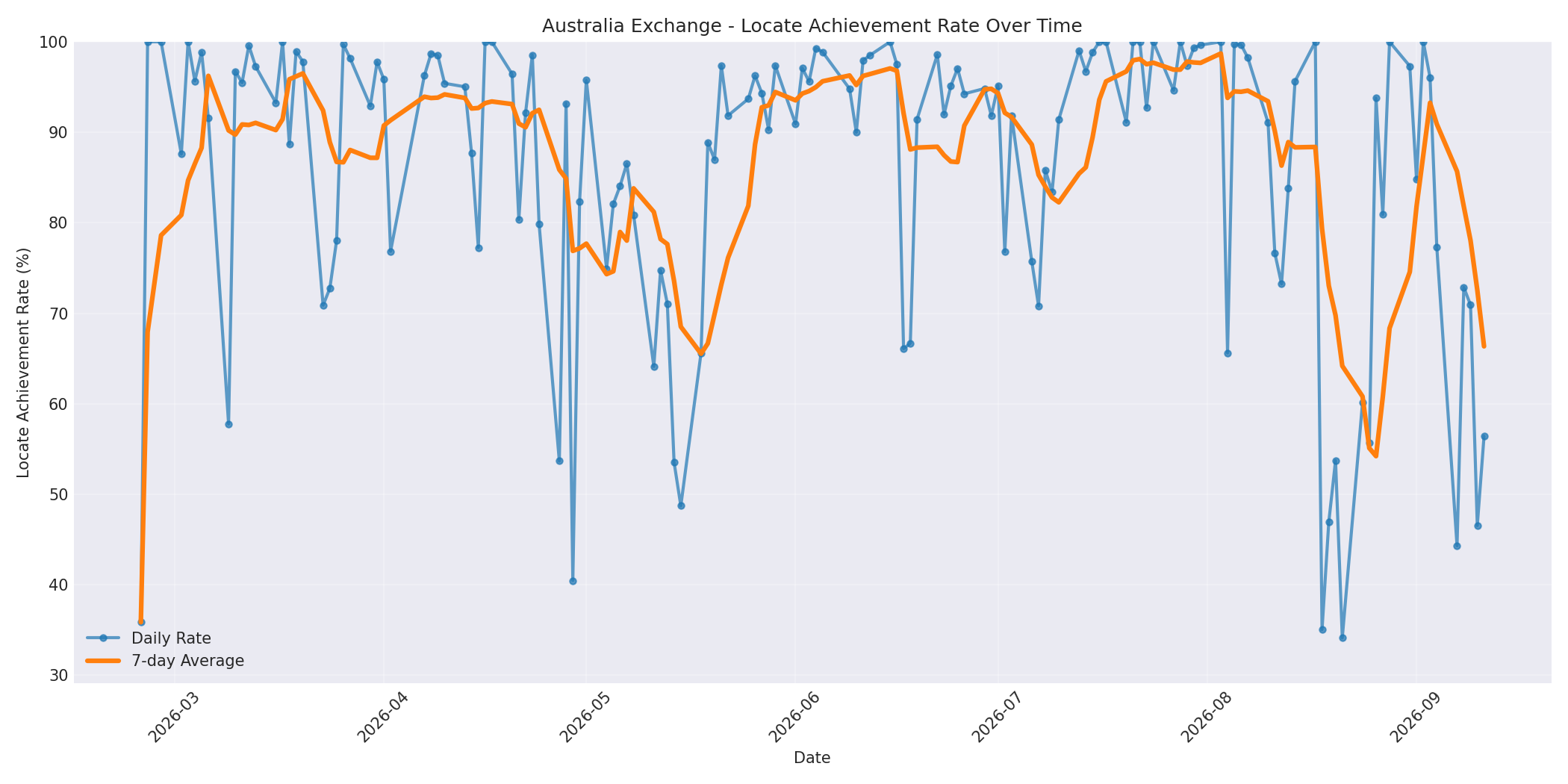 Australia Locate Rate Over Time