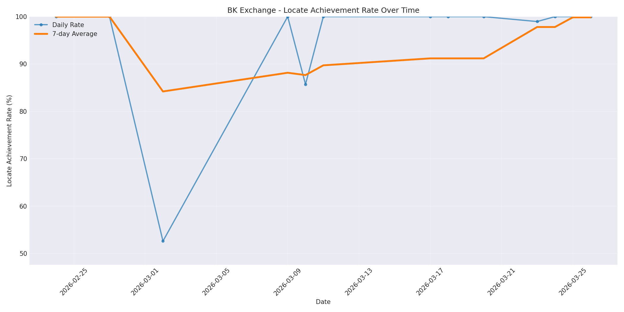 BK Locate Rate Over Time