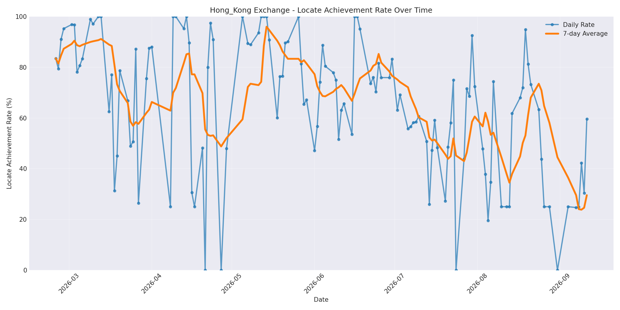 Hong_Kong Locate Rate Over Time