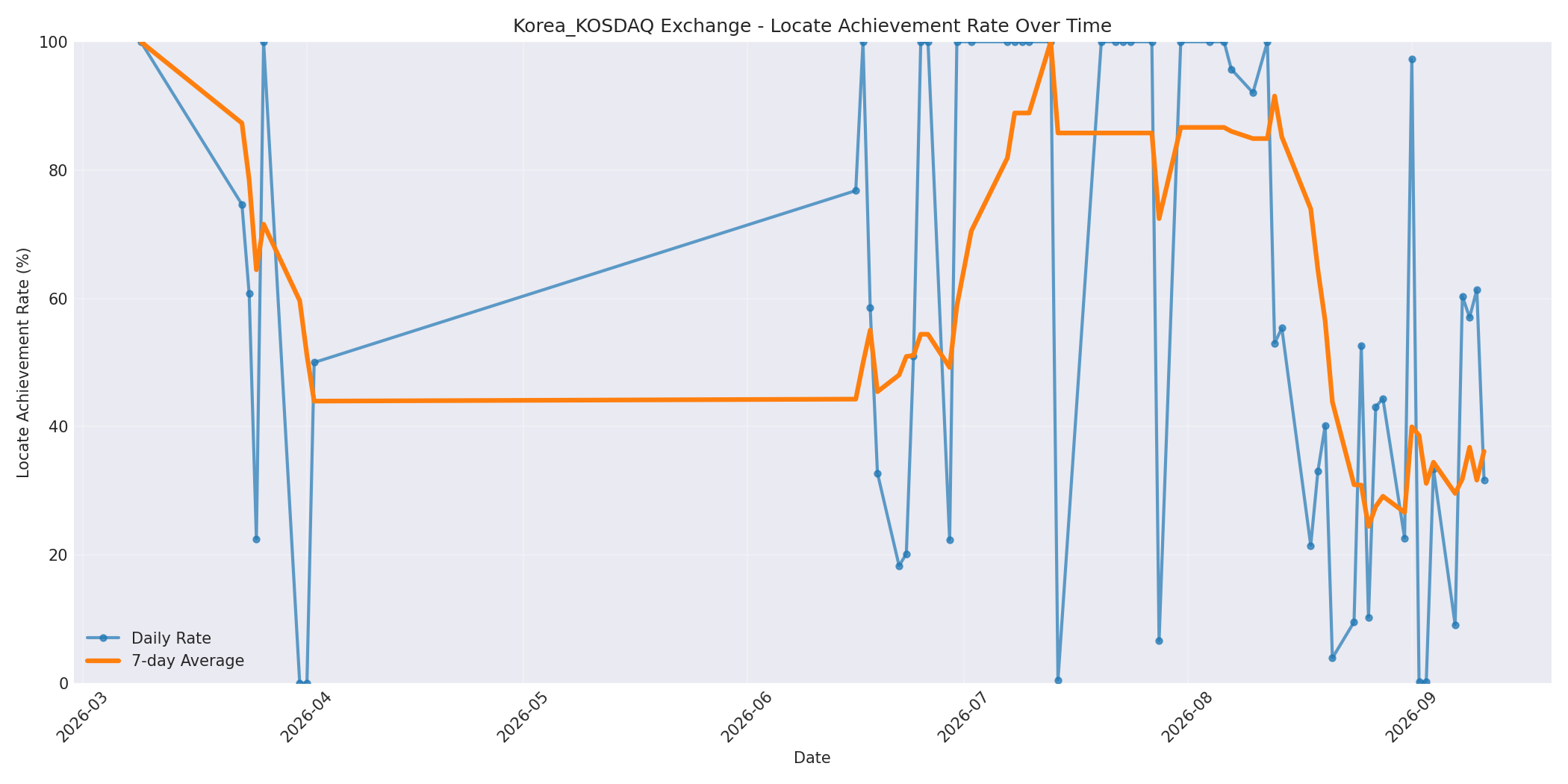 Korea_KOSDAQ Locate Rate Over Time
