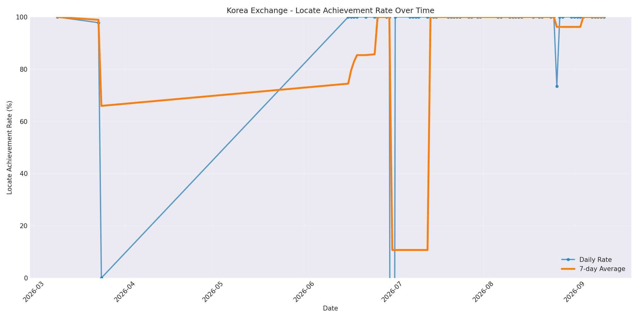 Korea Locate Rate Over Time