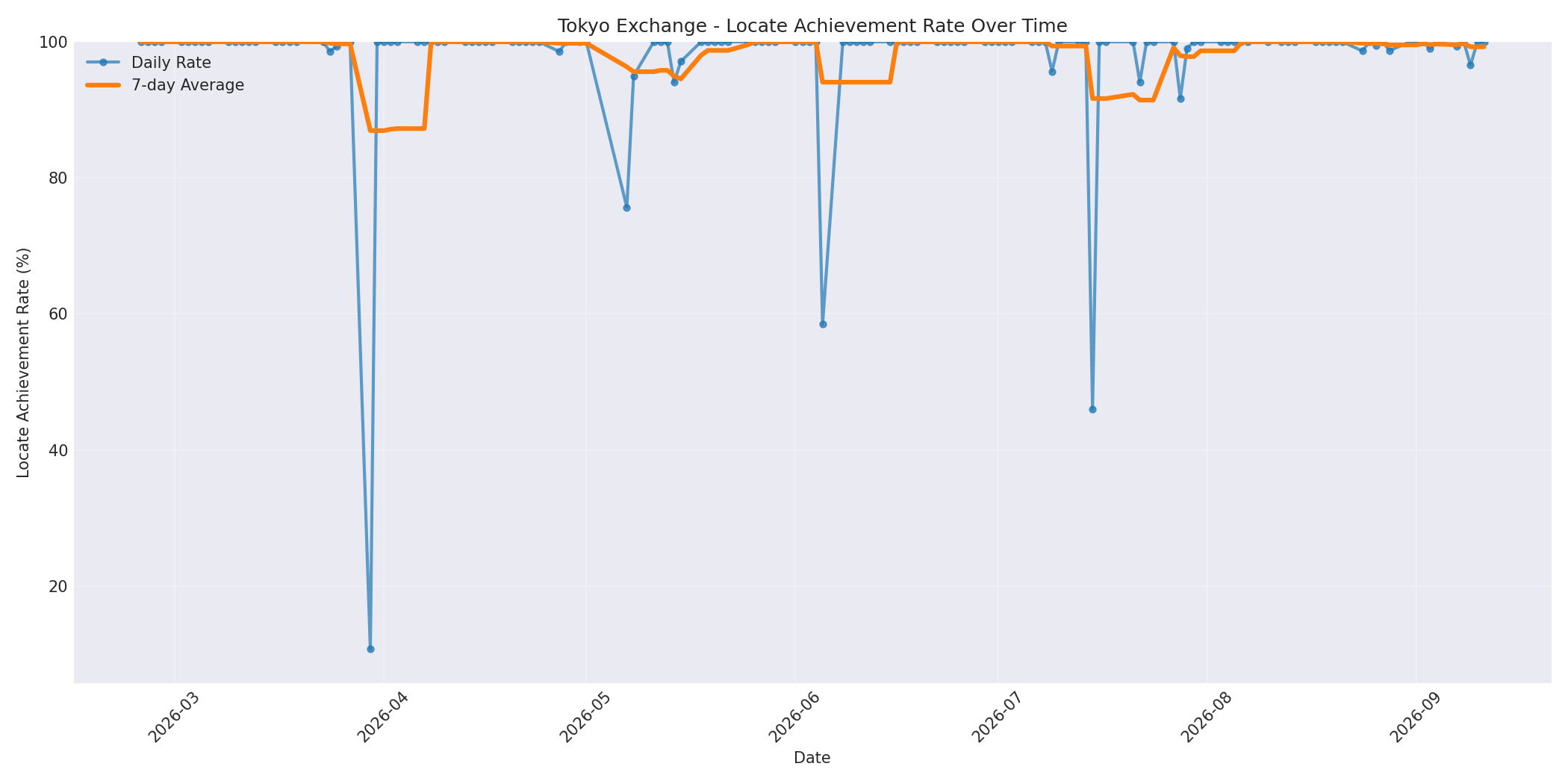 Tokyo Locate Rate Over Time